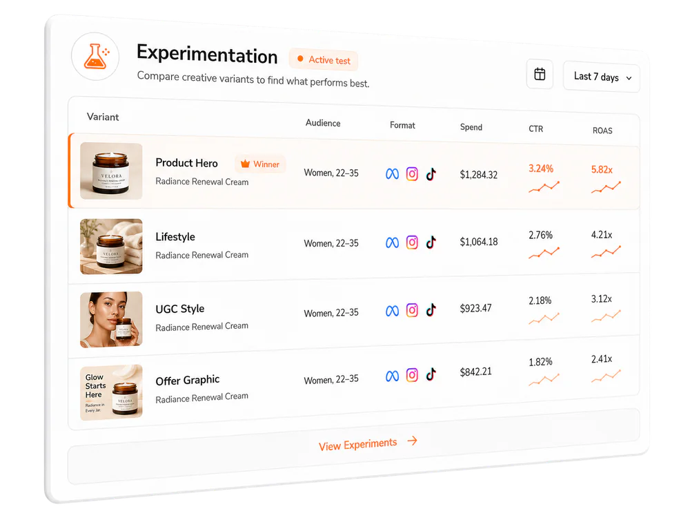 Experimentation dashboard showing live campaign variants, winning creative, CTR, ROAS, and spend insights